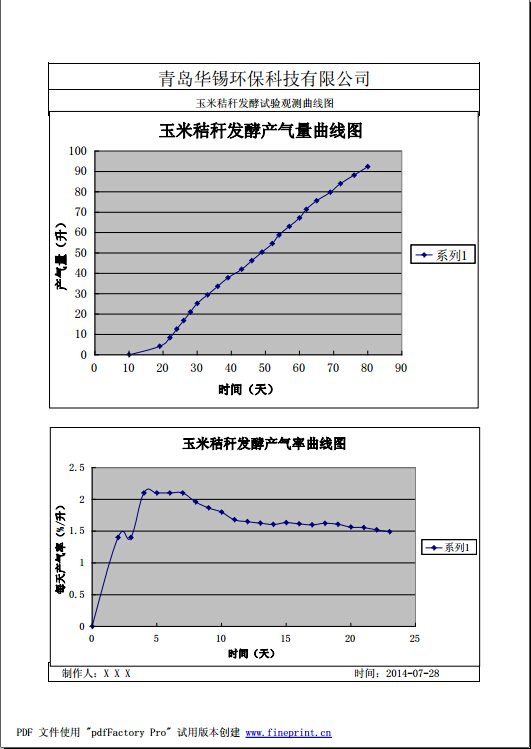 玉米秸稈發(fā)酵試驗(yàn)觀測曲線圖