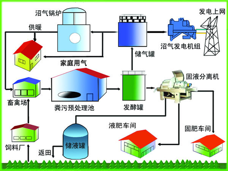 沼氣工程工藝流程圖.jpg